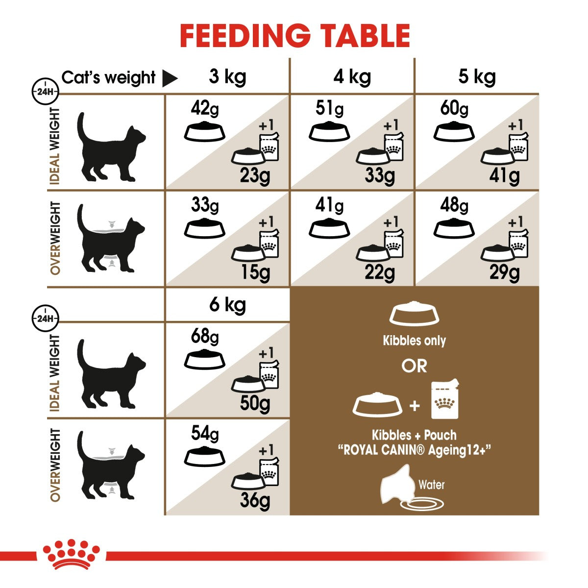 Royal Canin Feline Health Nutrition Ageing 12+ Years 2 kg