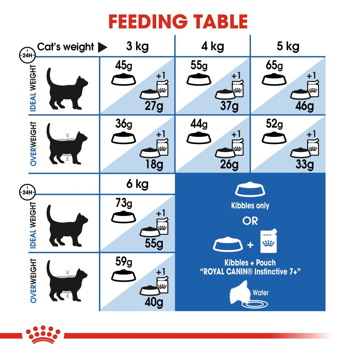 Royal Canin Feline Health Nutrition Indoor 7+ Years 1.5 kg