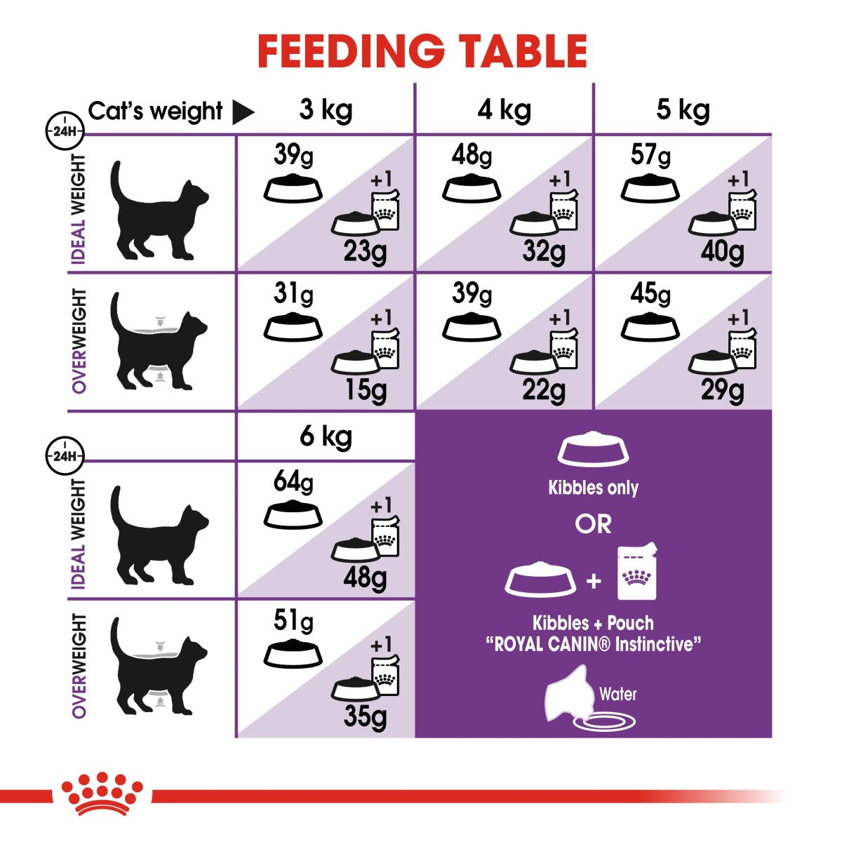Royal Canin Feline Health Nutrition Sensible 10 kg
