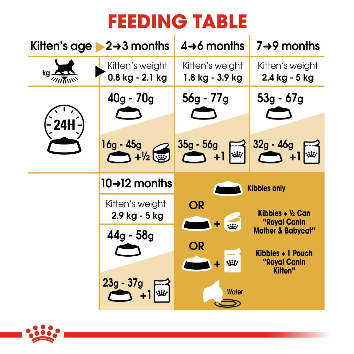 Royal Canin Feline Breed Nutrition British Shorthair Kitten 2 kg