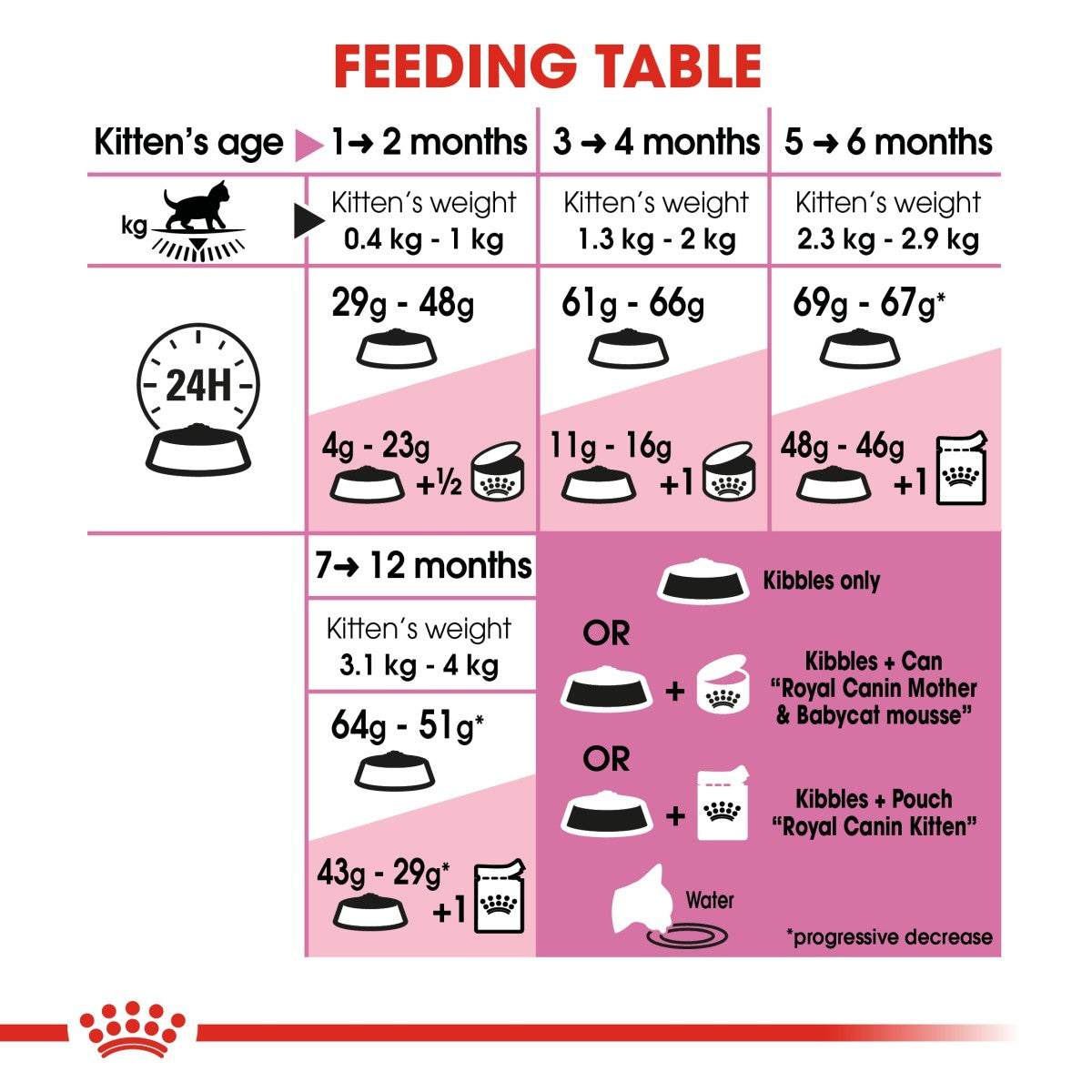 Royal Canin Feline Health Nutrition Kitten 10 kg