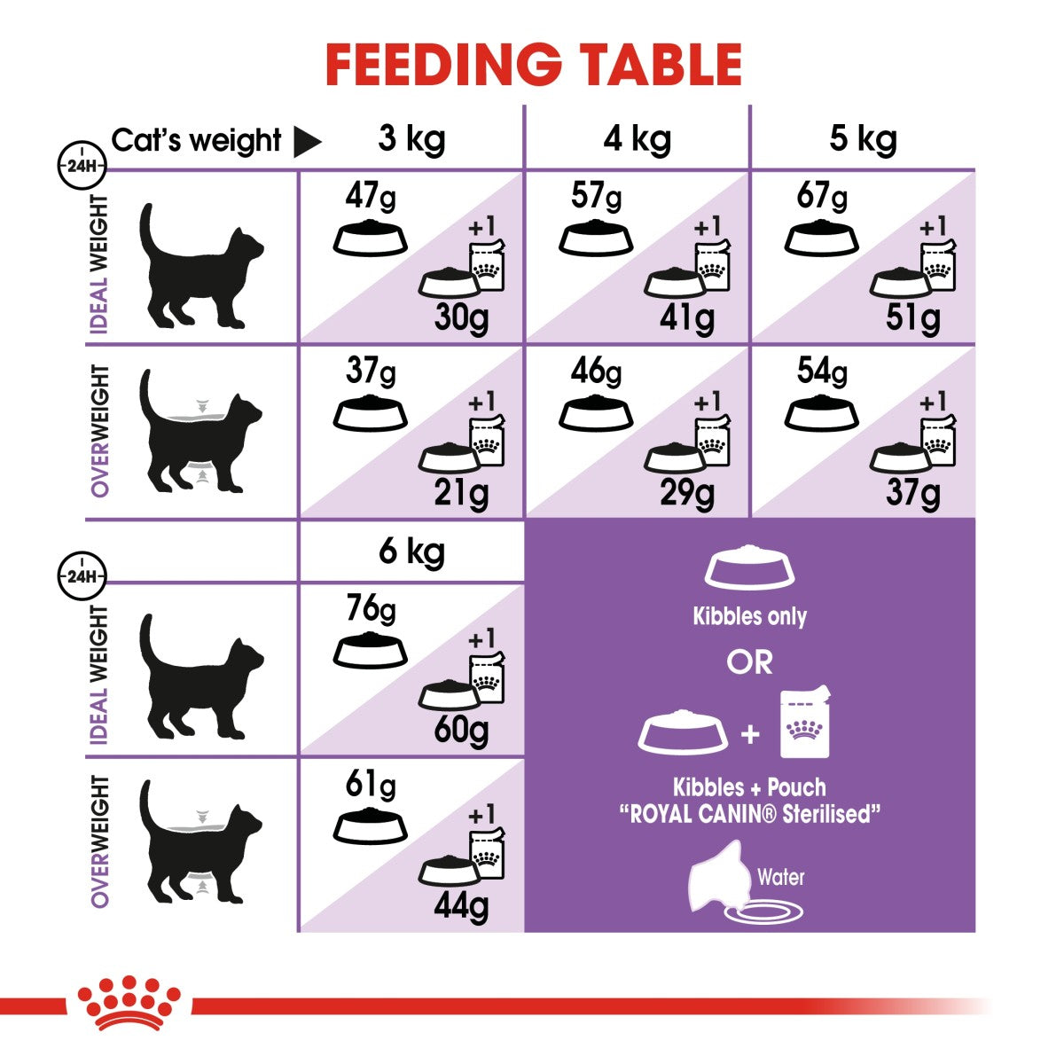 Royal Canin Feline Health Nutrition Sterilised 2 kg