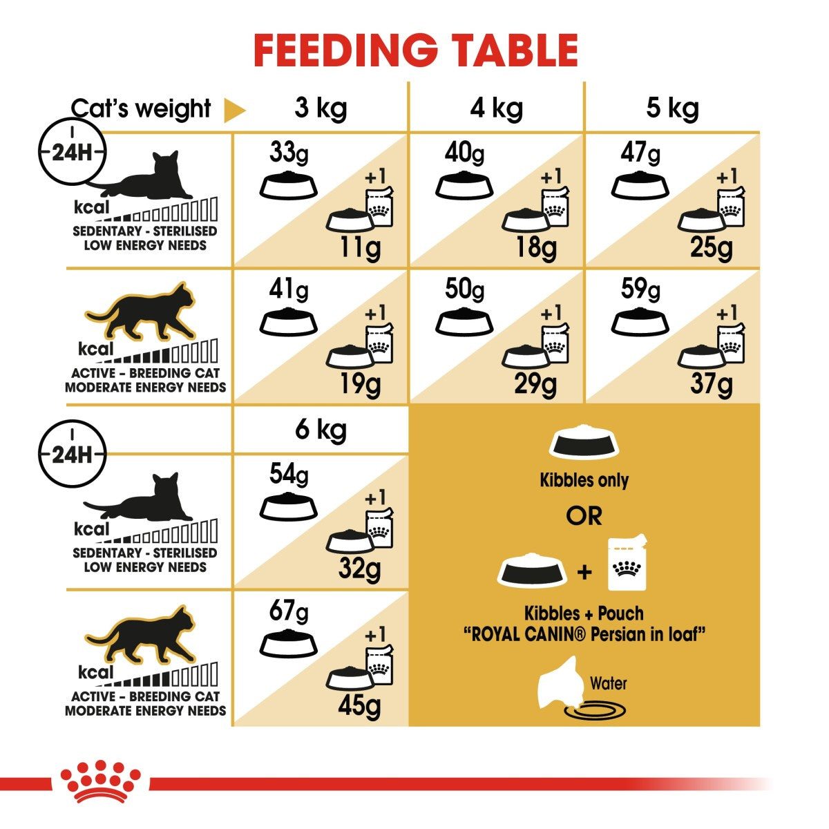 Royal Canin Feline Breed Nutrition Persian Adult 10 kg