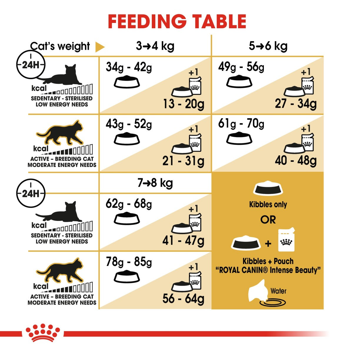 Royal Canin Feline Breed Nutrition Ragdoll Adult 2 kg
